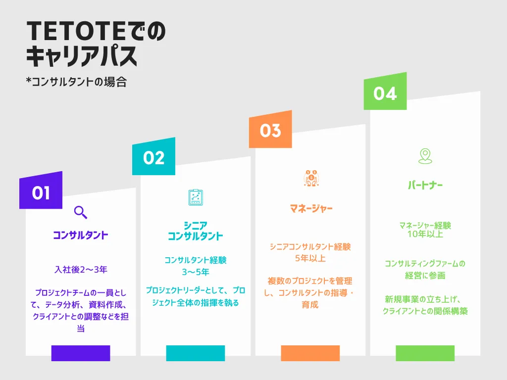 TETOTEでのキャリアパス（コンサルタントの場合）：ステージ01から04までの昇格図